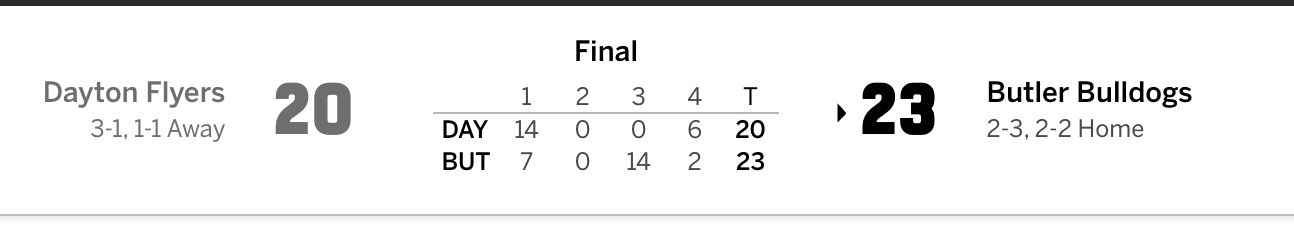 Final score: Butler 23, Dayton 20. Dayton led 14-7 after the first quarter; Butler outscored the Flyers 16-6 over the second half.